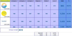 Scopri di più sull'articolo Risultati Comunali 2016 Castrignano del Capo: dettaglio voti di lista