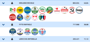 Scopri di più sull'articolo Regionali 2020 Puglia Risultati Castrignano del Capo, Leuca, Salignano e Giuliano